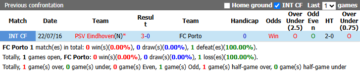 Nhận định, soi kèo Porto vs PSV Eindhoven, 2h00 ngày 21/10: Chưa thể khá hơn - Ảnh 4