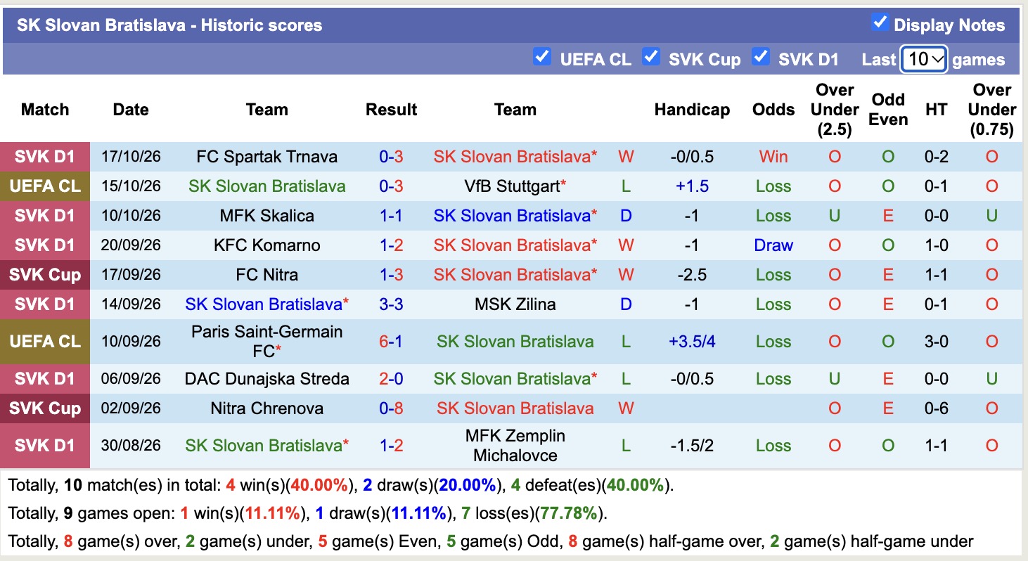 Nhận định, soi kèo Roma vs Slovan Bratislava, 02h00 ngày 21/10: Khoảng cách quá lớn - Ảnh 2