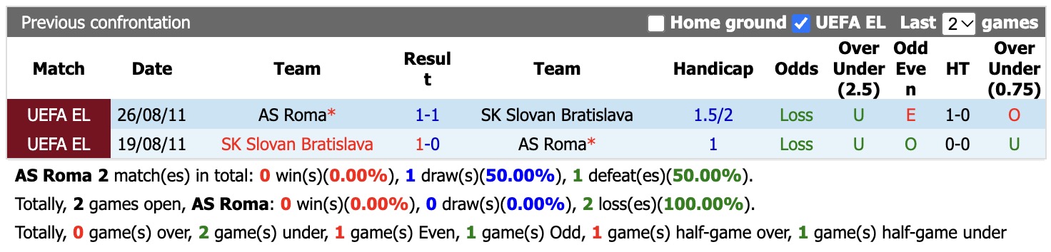 Nhận định, soi kèo Roma vs Slovan Bratislava, 02h00 ngày 21/10: Khoảng cách quá lớn - Ảnh 3