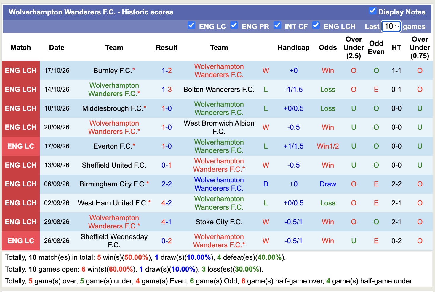 Nhận định, soi kèo Wolves vs Portsmouth, 01h45 ngày 21/10: Không hề ngon ăn - Ảnh 1