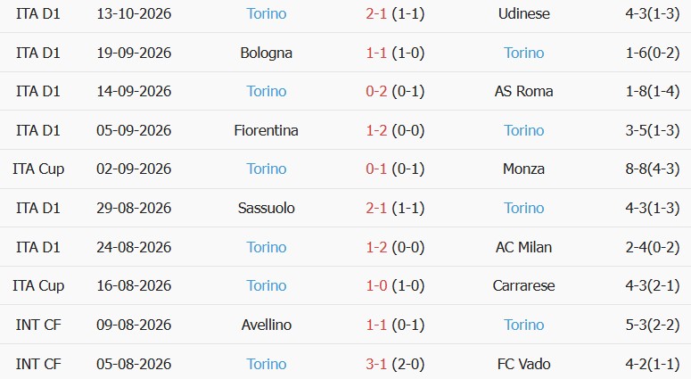 Soi kèo góc Parma vs Torino, 01h45 ngày 20/10 - Ảnh 2