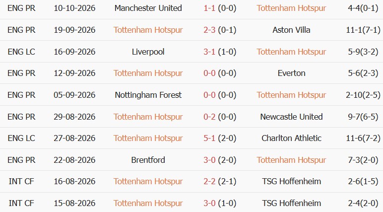 Soi kèo góc Tottenham vs Coventry, 02h00 ngày 20/10 - Ảnh 1