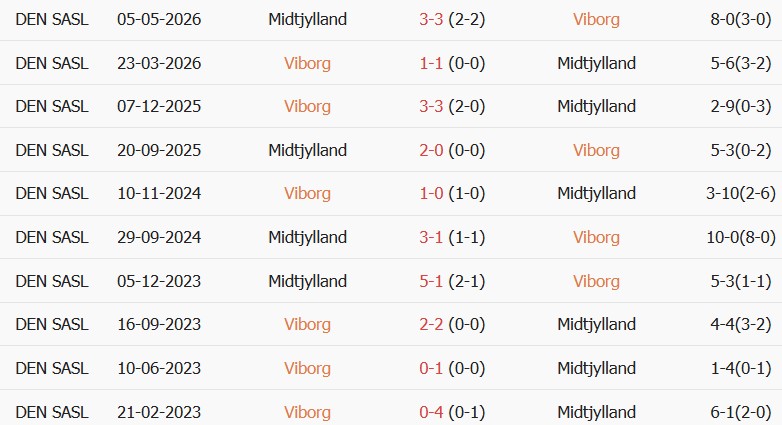 Soi kèo góc Viborg vs Midtjylland, 00h00 ngày 20/10 - Ảnh 3
