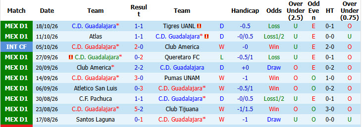 Nhận định, soi kèo Guadalajara vs Club Necaxa, 07h07 ngày 21/10: Áp đặt hoàn toàn - Ảnh 2