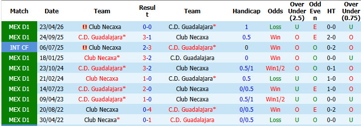 Nhận định, soi kèo Guadalajara vs Club Necaxa, 07h07 ngày 21/10: Áp đặt hoàn toàn - Ảnh 4