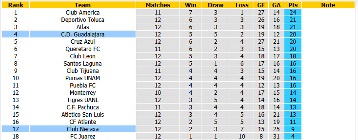 Nhận định, soi kèo Guadalajara vs Club Necaxa, 07h07 ngày 21/10: Áp đặt hoàn toàn - Ảnh 5
