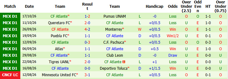 Nhận định, soi kèo Juarez vs Atlante, 08h00 ngày 21/10: Dễ dàng tung cờ trắng - Ảnh 3