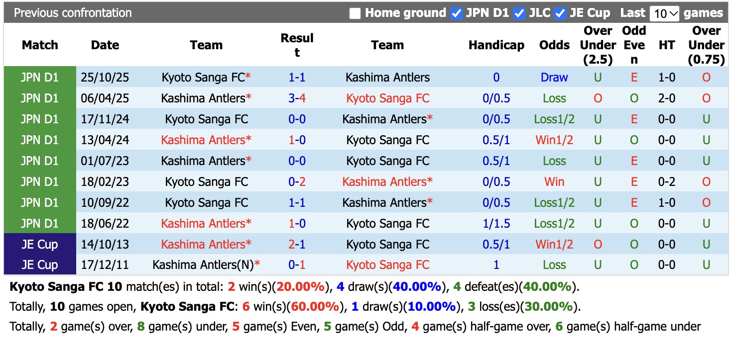 Nhận định, soi kèo Kyoto Sanga FC vs Kashima Antlers, 17h00 ngày 21/10: Sức mạnh nhà vô địch - Ảnh 3