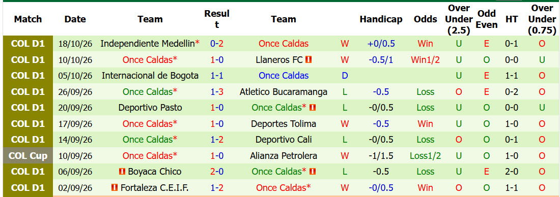 Nhận định, soi kèo Millonarios vs Once Caldas, 08h30 ngày 21/10: Chưa thể cắt đuôi - Ảnh 3