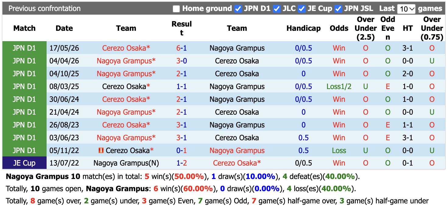 Nhận định, soi kèo Nagoya Grampus vs Cerezo Osaka, 17h00 ngày 21/10: Điểm tựa sân nhà - Ảnh 3