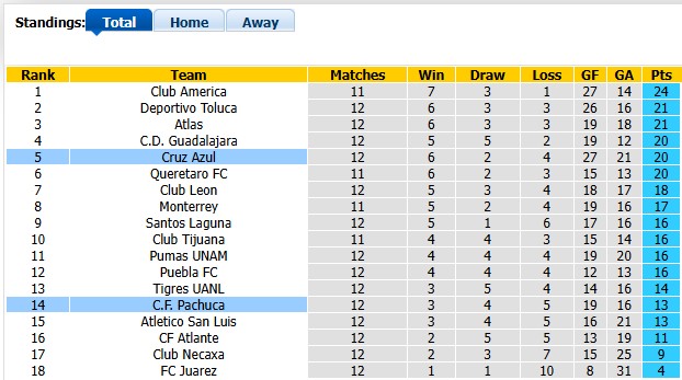 Nhận định, soi kèo Pachuca vs Cruz Azul, 10h00 ngày 22/10: Bừng tỉnh - Ảnh 4