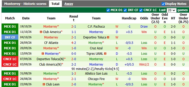 Nhận định, soi kèo Puebla vs Monterrey, 8h00 ngày 22/10: Khách hơn hẳn - Ảnh 2