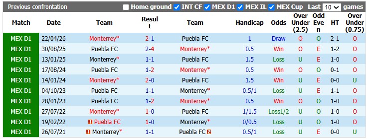Nhận định, soi kèo Puebla vs Monterrey, 8h00 ngày 22/10: Khách hơn hẳn - Ảnh 3