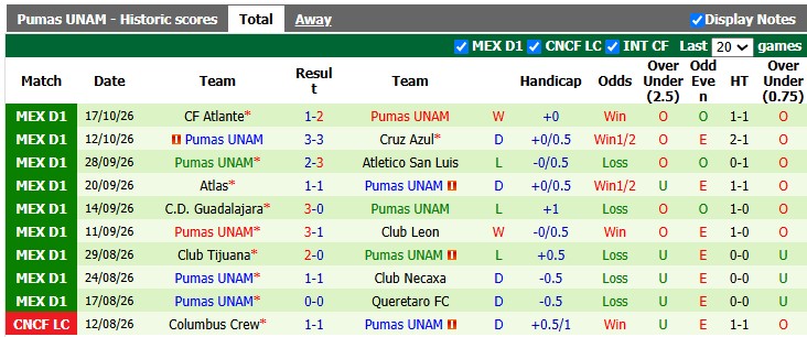 Nhận định, soi kèo Santos Laguna vs Pumas UNAM, 10h00 ngày 22/10: Nối dài những ngày vui - Ảnh 2
