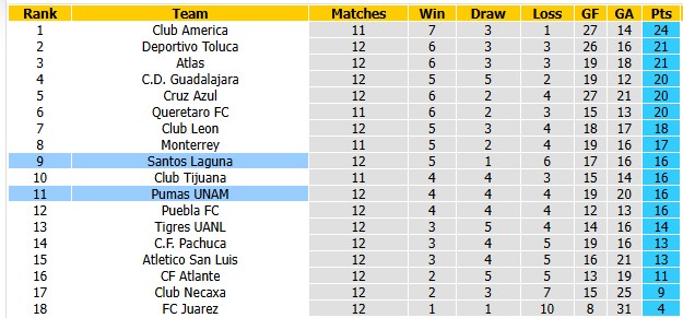 Nhận định, soi kèo Santos Laguna vs Pumas UNAM, 10h00 ngày 22/10: Nối dài những ngày vui - Ảnh 4