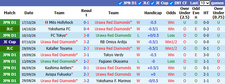 Nhận định, soi kèo Urawa Reds vs United Chiba, 17h30 ngày 21/10: Tiếp đà hồi sinh - Ảnh 2