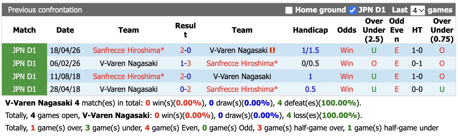 Nhận định, soi kèo V-Varen Nagasaki vs Sanfrecce, 17h00 ngày 21/10: Khó cản - Ảnh 3