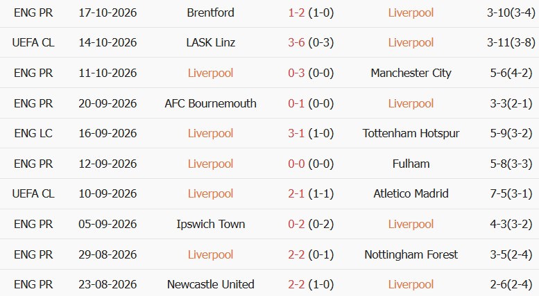 Soi kèo góc Liverpool vs Villarreal, 02h00 ngày 21/10 - Ảnh 1