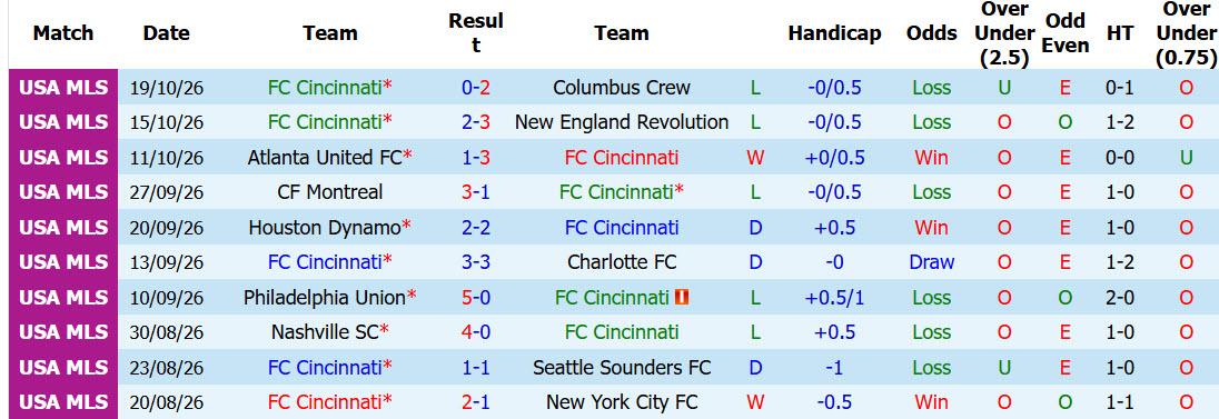 Nhận định, soi kèo Cincinnati vs DC United, 06h00 ngày 22/10: Giữ chắc vị trí - Ảnh 2
