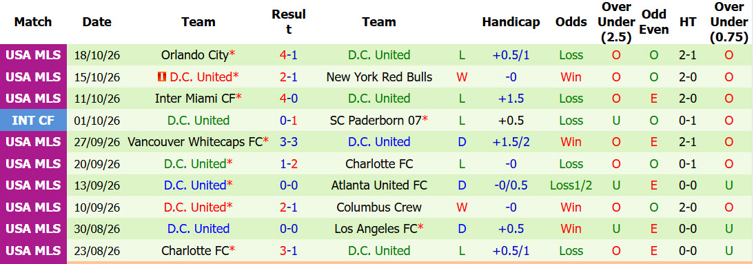 Nhận định, soi kèo Cincinnati vs DC United, 06h00 ngày 22/10: Giữ chắc vị trí - Ảnh 3