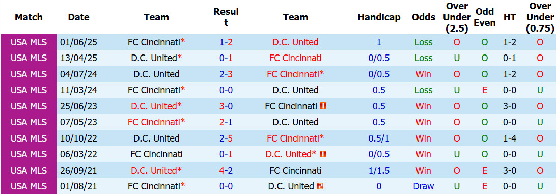 Nhận định, soi kèo Cincinnati vs DC United, 06h00 ngày 22/10: Giữ chắc vị trí - Ảnh 4