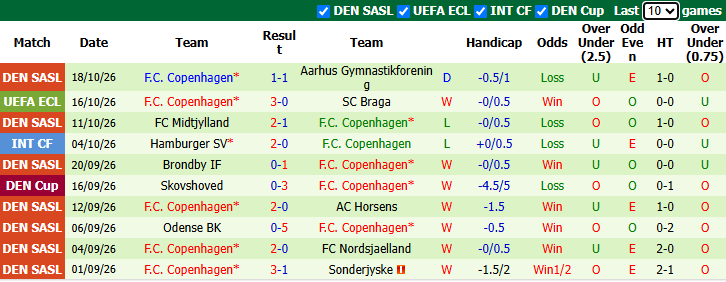 Nhận định, soi kèo Crvena Zvezda vs Copenhagen, 23h45 ngày 22/10: Tận dụng lợi thế - Ảnh 3