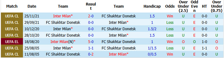 Nhận định, soi kèo Inter Milan vs Shakhtar Donetsk, 02h00 ngày 22/10: Hai bộ mặt trái ngược - Ảnh 4