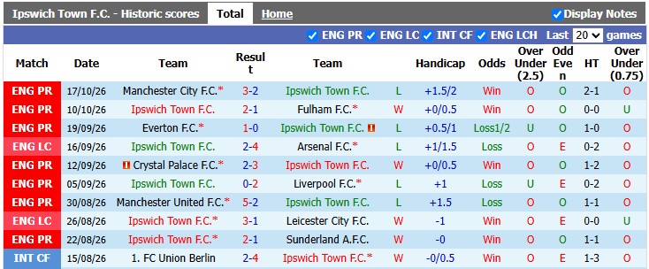 Nhận định, soi kèo Ipswich vs Nottingham, 2h00 ngày 24/10: Rũ bùn đứng dậy - Ảnh 1