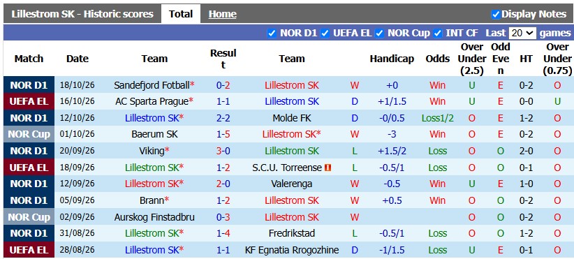 Nhận định, soi kèo Lillestrom vs Sociedad, 2h00 ngày 23/10: Giữ lại 1 điểm - Ảnh 1