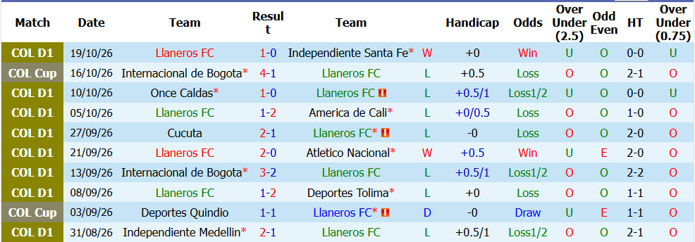 Nhận định, soi kèo Llaneros vs Deportivo Cali, 06h15 ngày 22/10: Xa dần mục tiêu - Ảnh 2