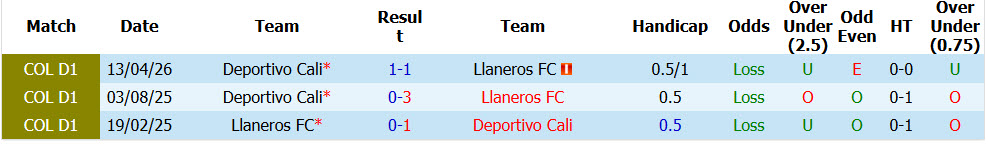 Nhận định, soi kèo Llaneros vs Deportivo Cali, 06h15 ngày 22/10: Xa dần mục tiêu - Ảnh 4