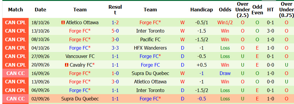 Nhận định, soi kèo Montreal vs Forge, 06h00 ngày 22/10: Tự tin giành cúp - Ảnh 3