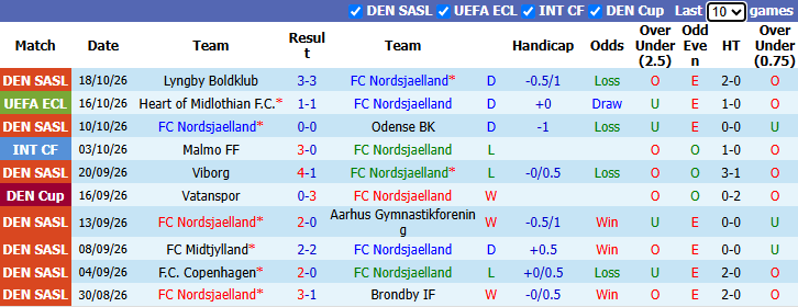 Nhận định, soi kèo Nordsjaelland vs CSKA Sofia, 23h45 ngày 22/10: Chủ nhà sa sút - Ảnh 2