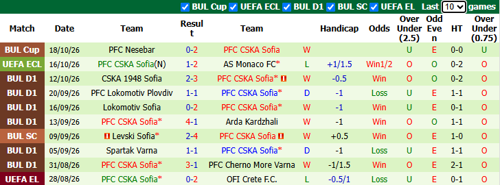 Nhận định, soi kèo Nordsjaelland vs CSKA Sofia, 23h45 ngày 22/10: Chủ nhà sa sút - Ảnh 3