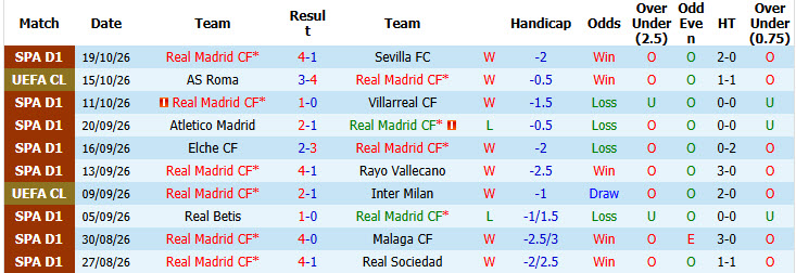 Nhận định, soi kèo Real Madrid vs Leipzig, 02h00 ngày 22/10: Kền kền cất cánh - Ảnh 3