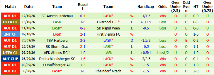 Nhận định, soi kèo Sporting CP vs LASK, 02h00 ngày 22/10: Vùi dập đối thủ - Ảnh 3