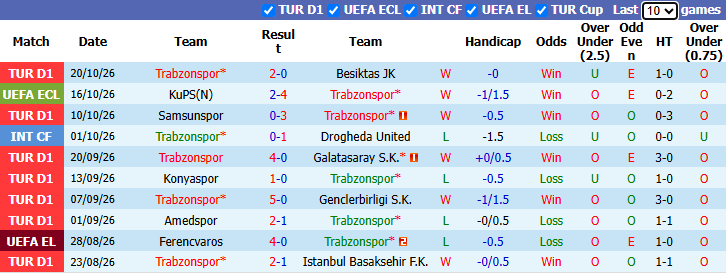 Nhận định, soi kèo Trabzonspor vs Heart, 23h45 ngày 22/10: Đẳng cấp vượt trội - Ảnh 2