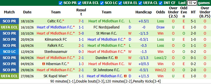 Nhận định, soi kèo Trabzonspor vs Heart, 23h45 ngày 22/10: Đẳng cấp vượt trội - Ảnh 3