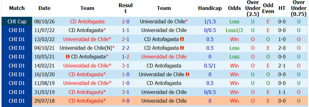 Nhận định, soi kèo Universidad de Chile vs Antofagasta, 06h00 ngày 22/10: Chưa từ bỏ - Ảnh 4