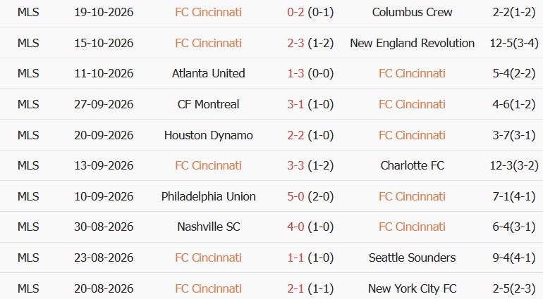 Soi kèo góc Cincinnati vs DC United, 06h00 ngày 22/10 - Ảnh 1