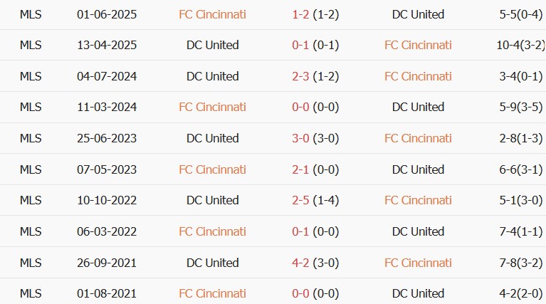 Soi kèo góc Cincinnati vs DC United, 06h00 ngày 22/10 - Ảnh 3
