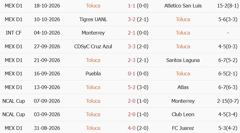 Soi kèo góc Deportivo Toluca vs Club Tijuana, 08h00 ngày 22/10 - Ảnh 1