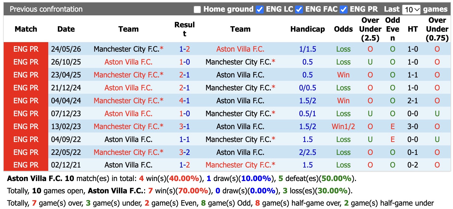 Nhận định, soi kèo Aston Villa vs Man City, 18h30 ngày 24/10: Khó vượt Villa Park - Ảnh 3