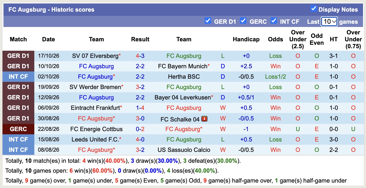 Nhận định, soi kèo Augsburg vs Union Berlin, 20h30 ngày 24/10: Khó tìm niềm vui - Ảnh 1