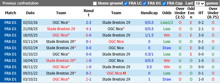Nhận định, soi kèo Brest vs Nice, 1h45 ngày 24/10: Nỗi lo xa nhà - Ảnh 4