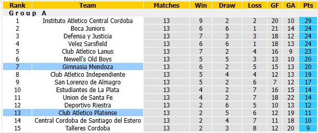 Nhận định, soi kèo Gimnasia Mendoza vs Platense, 4h30 ngày 24/10: Lấy lại tự tin - Ảnh 4