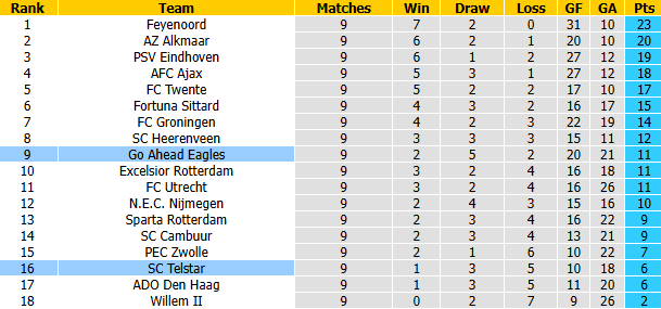 Nhận định, soi kèo Go Ahead Eagles vs Telstar, 1h00 ngày 24/10: Tiếp đà bất bại - Ảnh 5