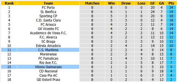 Nhận định, soi kèo Guimaraes vs Maritimo, 2h45 ngày 24/10: Chặn mạch bết bát - Ảnh 4