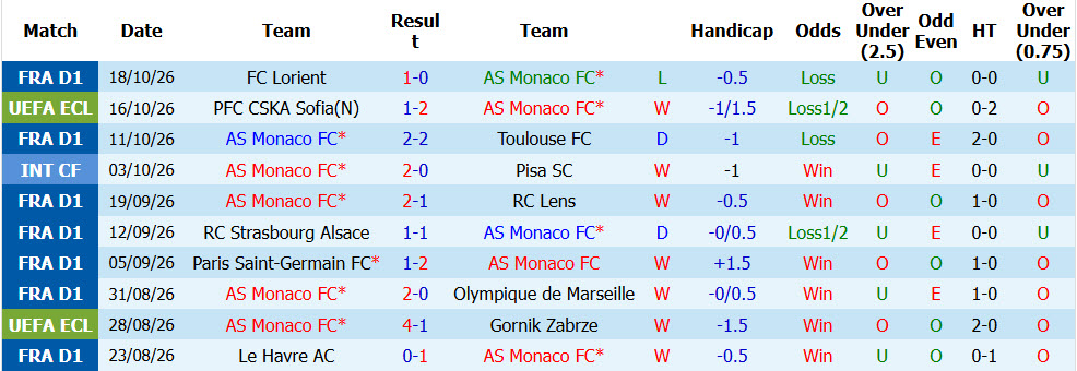 Nhận định, soi kèo Monaco vs Freiburg, 02h00 ngày 23/10: Đối thủ xứng tầm - Ảnh 2