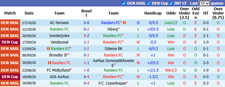 Nhận định, soi kèo Randers vs Brondby, 0h00 ngày 24/10: Đòi nợ - Ảnh 2